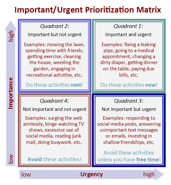 prioritising workload matrix